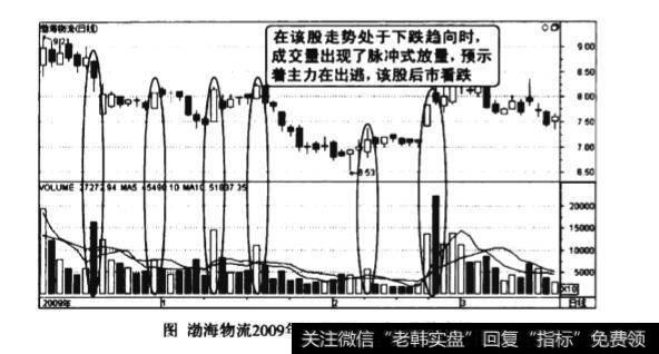 下跌途中脉冲式放量图谱？下跌途中脉冲式放量图谱分析？