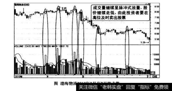 下跌途中脉冲式放量图谱？下跌途中脉冲式放量图谱分析？