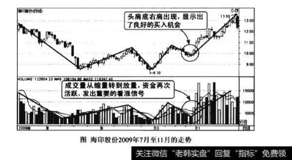 成交量头肩底形态图谱？成交量头肩底形态图谱分析？