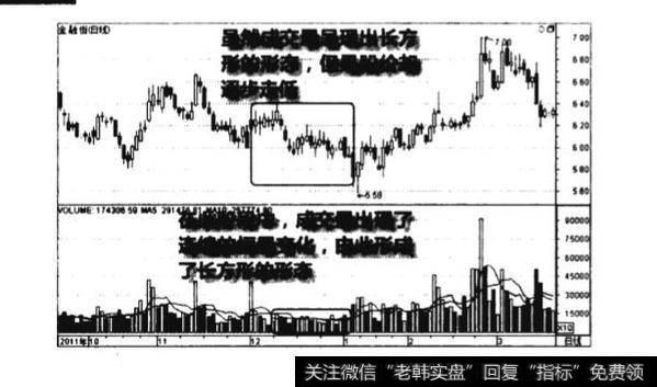 低位成交量长方形形态图谱？低位成交量长方形形态图谱分析？