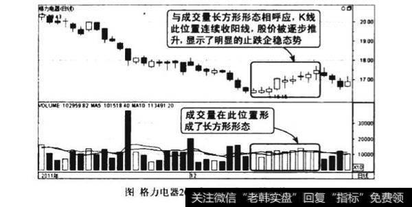 低位成交量长方形形态图谱？低位成交量长方形形态图谱分析？