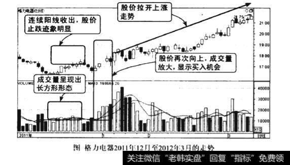 低位成交量长方形形态图谱？低位成交量长方形形态图谱分析？