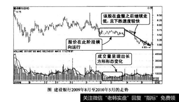 下跌走势中成交量长方形形态图谱？下跌走势中成交量长方形形态图谱分析？