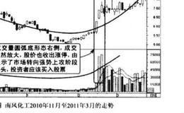 低位成交量圆弧底形态图谱？低位成交量圆弧底形态图谱分析？