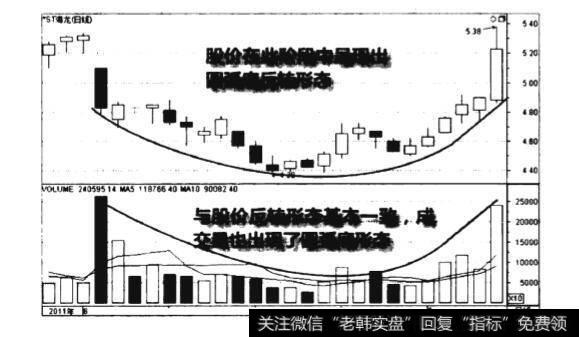 低位成交量圆弧底形态图谱？低位成交量圆弧底形态图谱分析？