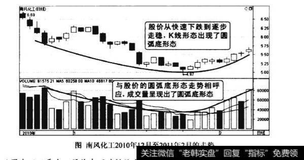 低位成交量圆弧底形态图谱？低位成交量圆弧底形态图谱分析？