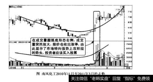 低位成交量圆弧底形态图谱？低位成交量圆弧底形态图谱分析？