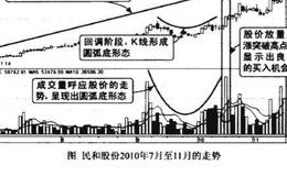 上升途中成交量园弧底形态图谱？上升途中成交量园弧底形态图谱分析？