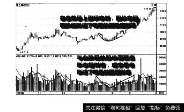 上升途中成交量园弧底形态图谱？上升途中成交量园弧底形态图谱分析？