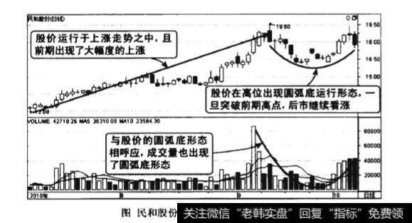 上升途中成交量园弧底形态图谱？上升途中成交量园弧底形态图谱分析？