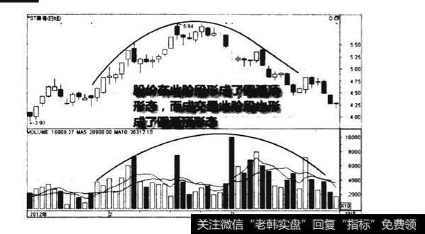 高位成交量圆弧顶形态图谱？高位成交量圆弧顶形态图谱分析？