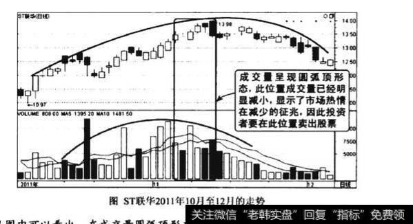 高位成交量圆弧顶形态图谱？高位成交量圆弧顶形态图谱分析？