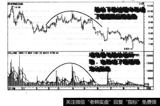 下跌途中成交最圆弧顶反弹图谱？下跌途中成交最圆弧顶反弹图谱分析？