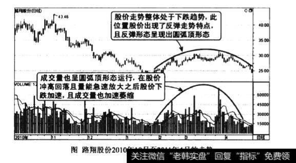 下跌途中成交最圆弧顶反弹图谱？下跌途中成交最圆弧顶反弹图谱分析？