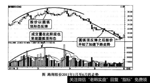 下跌途中成交最圆弧顶反弹图谱？下跌途中成交最圆弧顶反弹图谱分析？