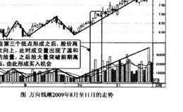 成交量三重底形态图谱？成交量三重底形态图谱分析？