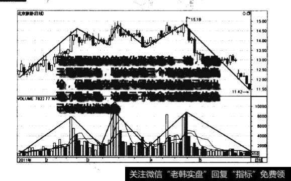 成交量三重顶形态图谱？成交量三重顶形态图谱分析？