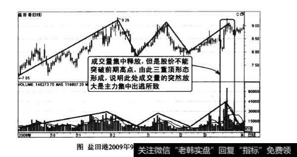 成交量三重顶形态图谱？成交量三重顶形态图谱分析？