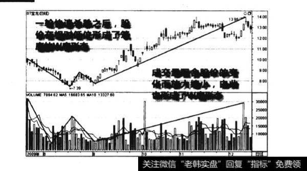 成交量W底形态图谱？成交量W底形态图谱分析？