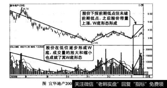 成交量W底形态图谱？成交量W底形态图谱分析？