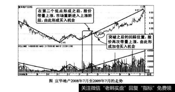 成交量W底形态图谱？成交量W底形态图谱分析？