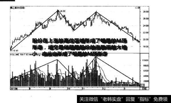 成交量M顶形态图谱？成交量M顶形态图谱分析？