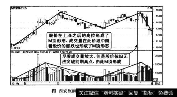 成交量M顶形态图谱？成交量M顶形态图谱分析？