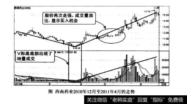 成交量v形底形态图谱？成交量v形底形态图谱分析？