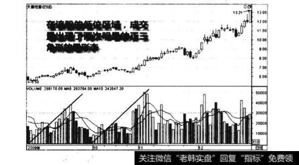 低位成交量正三角形形态图谱？低位成交量正三角形形态图谱分析？