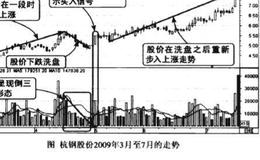 打压洗盘成交量倒三角形形态图谱？打压洗盘成交量倒三角形形态图谱分析？