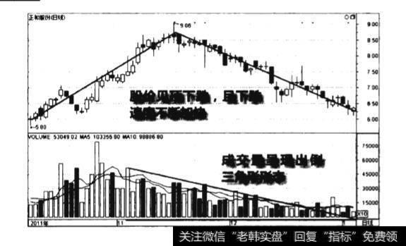 股价见顶后成交量倒三角形形态图谱？股价见顶后成交量倒三角形形态图谱分析？