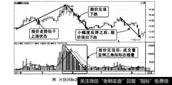 股价见顶后成交量倒三角形形态图谱？股价见顶后成交量倒三角形形态图谱分析？