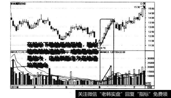 上涨初期量大增价暴涨图谱？上涨初期量大增价暴涨图谱分析？