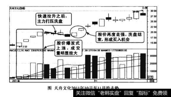 上涨初期量大增价暴涨图谱？上涨初期量大增价暴涨图谱分析？