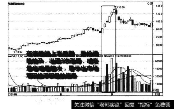 上涨后期量增价涨图谱？上涨后期量增价涨图谱分析？