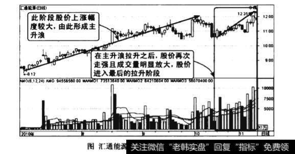 上涨后期量增价涨图谱？上涨后期量增价涨图谱分析？