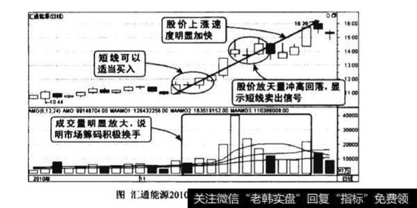 上涨后期量增价涨图谱？上涨后期量增价涨图谱分析？