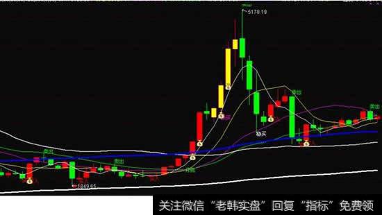 实盘操作中高抛点下单点位介绍