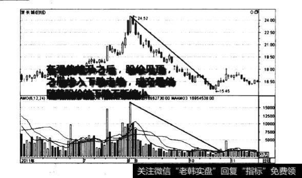 股价见顶之后量减价跌图谱？股价见顶之后量减价跌图谱分析？