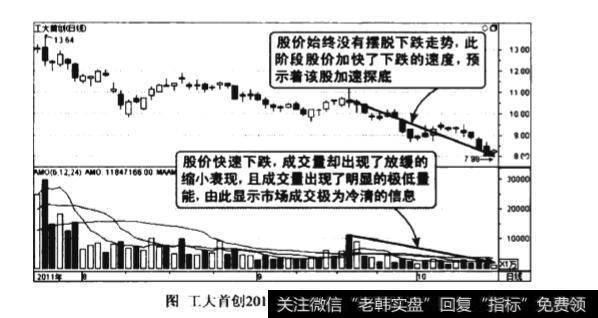 下跌后期量减价跌图谱？下跌后期量减价跌图谱分析？