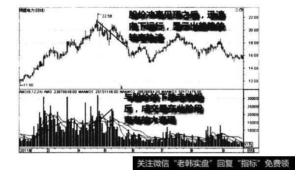 下跌开始量增价跌图谱？下跌开始量增价跌图谱分析？