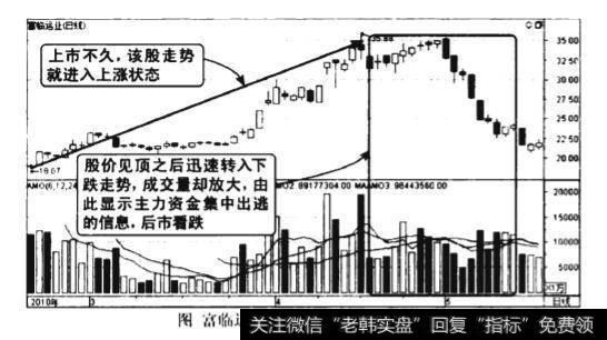 下跌开始量增价跌图谱？下跌开始量增价跌图谱分析？