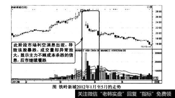 下跌开始量增价跌图谱？下跌开始量增价跌图谱分析？