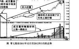 下跌末期量增价跌图谱？下跌末期量增价跌图谱分析？