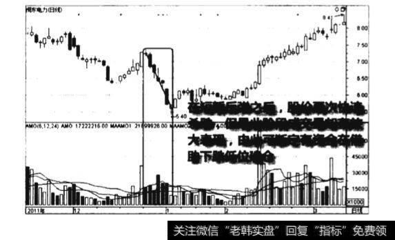 下跌末期量增价跌图谱？下跌末期量增价跌图谱分析？