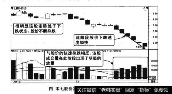 下跌末期量增价跌图谱？下跌末期量增价跌图谱分析？