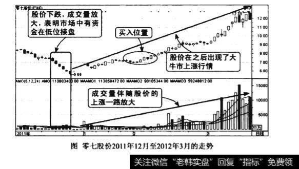 下跌末期量增价跌图谱？下跌末期量增价跌图谱分析？