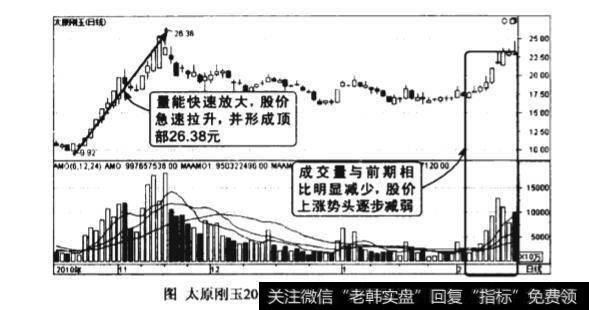 见顶后假上涨量减价涨图谱？见顶后假上涨量减价涨图谱分析？