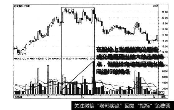 高位量增价平图谱？高位量增价平图谱分析？