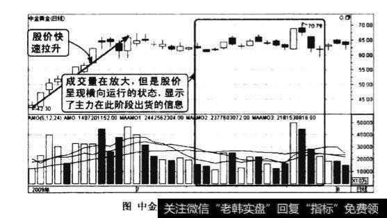 高位量增价平图谱？高位量增价平图谱分析？